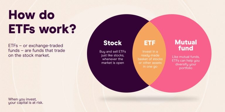 Investing in ETFs